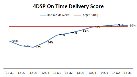 4DSP On Time Delivery Score 2014